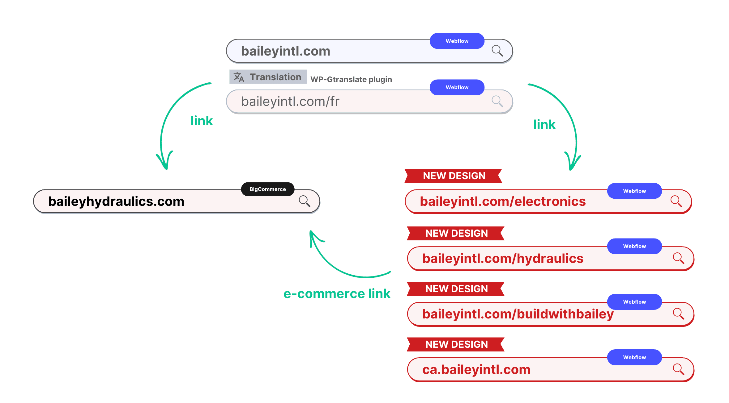 Discovery and business analysis