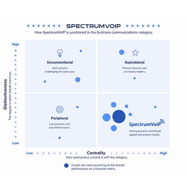 SpectrumVoIP brand positioning map: distinctiveness vs centrality in the business communications category