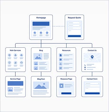 Sitemap diagram of the new SpectrumVoIP information architecture