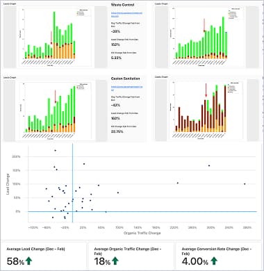 Post-launch leads and traffic dashboard: average lead change +58%, organic traffic +18%, conversion rate +4.00%